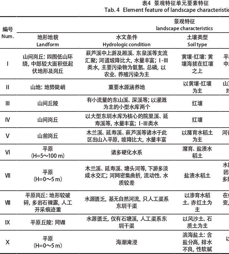 莆田城区生态景观特征认知的2个结果