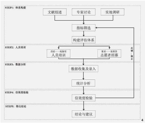 青年友好视角下的4个公园评价方法