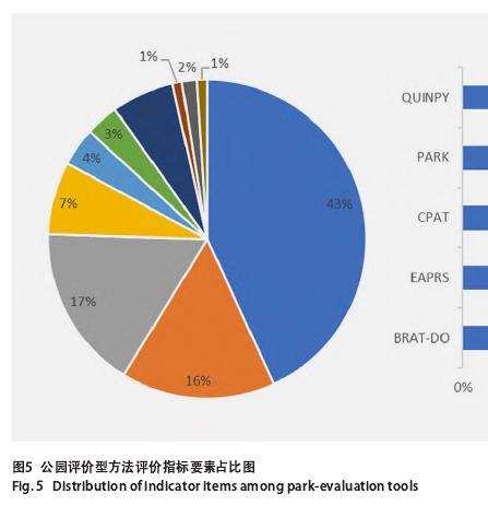 青年友好视角下的4个公园评价方法