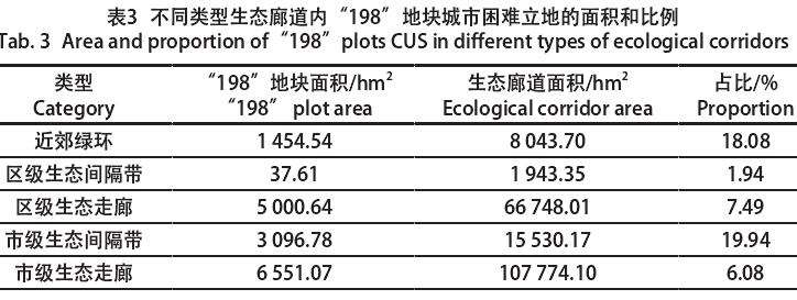 上海城市开发边界外的4个城市困难立地空间特征