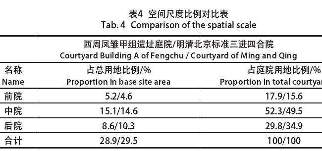 西周早期周原凤雏甲组遗存庭院对后世的3个 影响