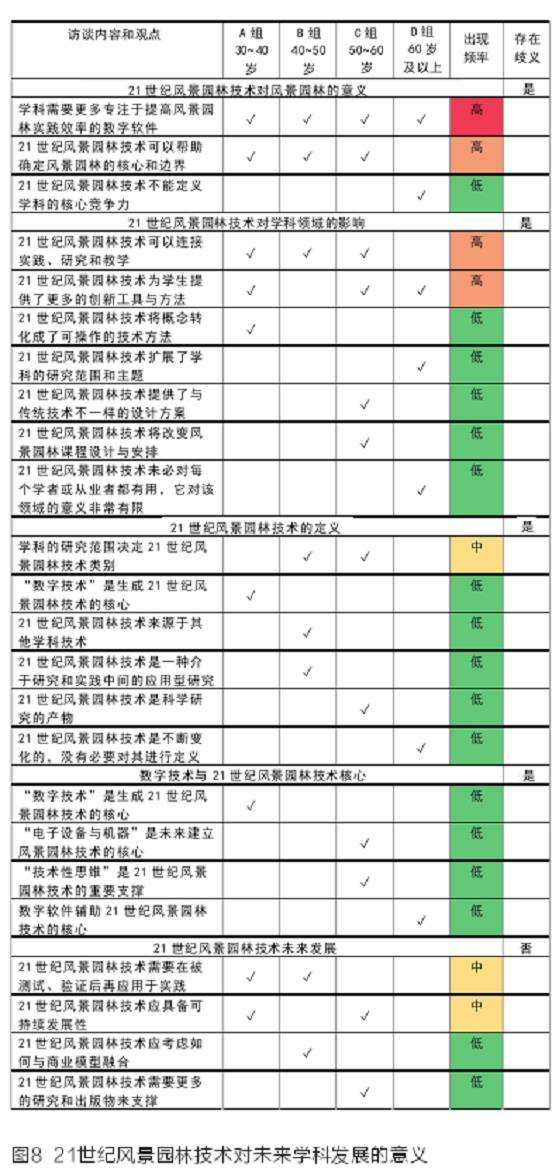 21世纪风景园林技术对于学科发展的重要性