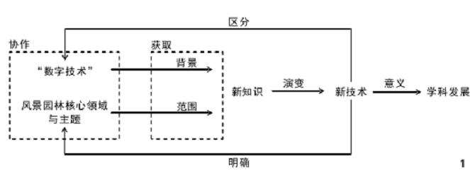 21世纪以来对于风景园林技术的认知