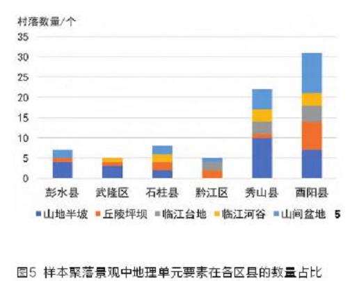 多尺度多层次的渝东南传统聚落景观特征分析