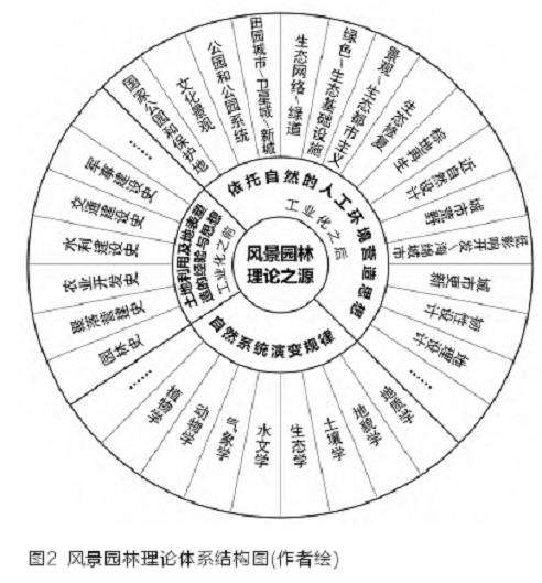 风景园林的3个理论体系来源