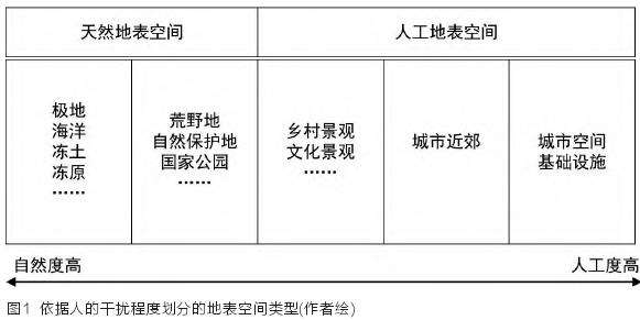 地表空间 风景园林的研究实践范围