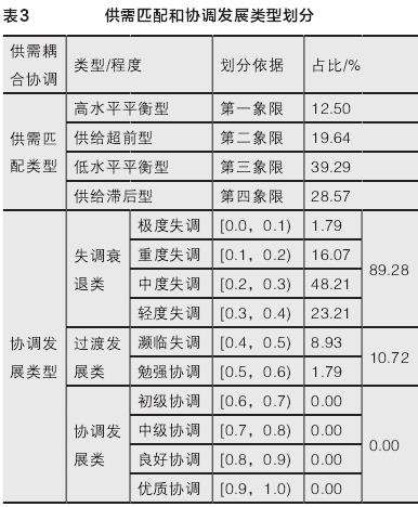 深圳龙华区空间公平下的3个公园绿地供给分析