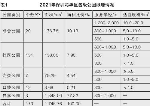 以深圳龙华区城市公园绿地公平性研究