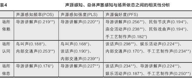 声景感知与锦里古街场所依恋的3个相关性分析