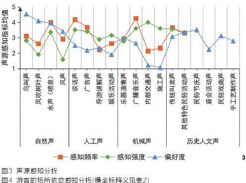 声景感知与锦里古街场所依恋的3个相关性分析