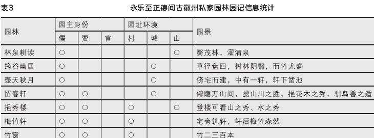 明清徽州私家园林发展的4个阶段