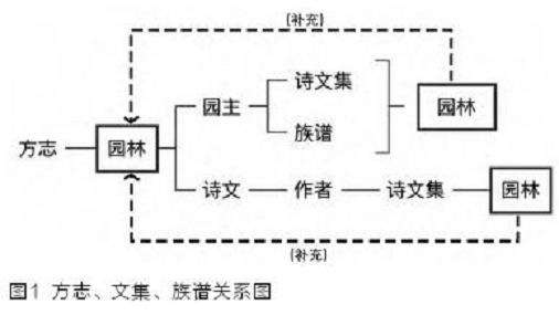 基于园记文献的明清徽州私家园林流变研究