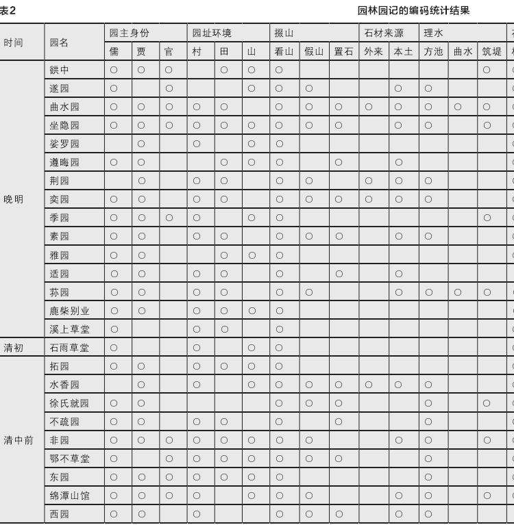 基于园记文献的明清徽州私家园林流变研究