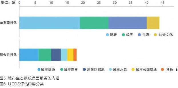 城市生态系统的3个负面服务评估