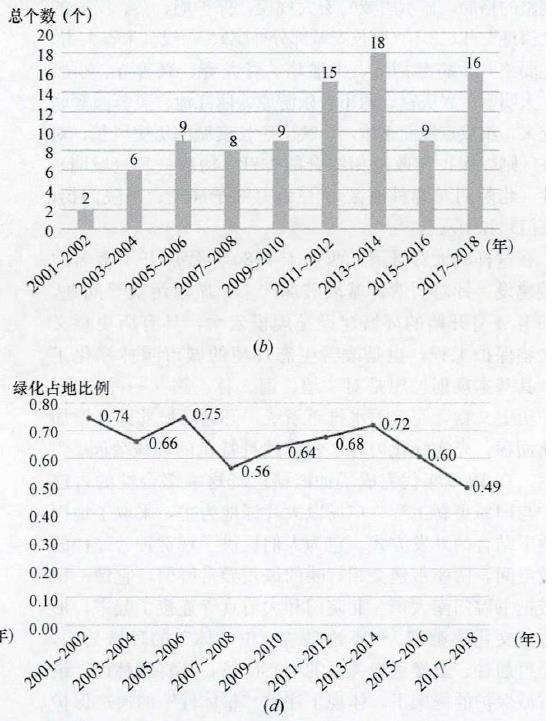 2000年的西安园林发展主要受到2个因素