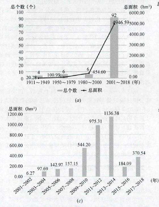 2000年的西安园林发展主要受到2个因素