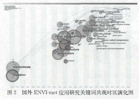 ENVI-MET在国内外规划设计领域的研究特征分析