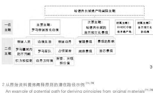 长城遗产地阐释框架的3个编制阶段