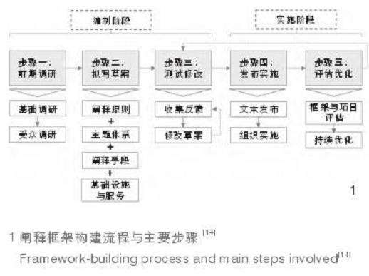 长城遗产地阐释框的3个架构建步骤