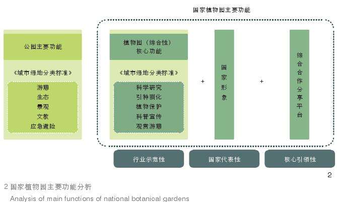 首都国家植物园的5个规划策略