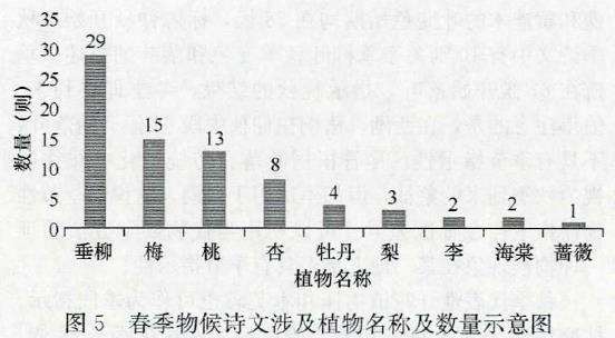 杭州西湖四季植物物候特征的4个解析