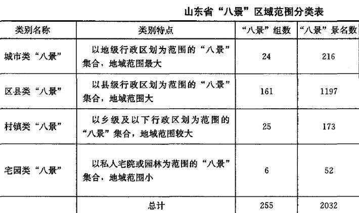 山东省八景空间分布及年代分布的3个特征