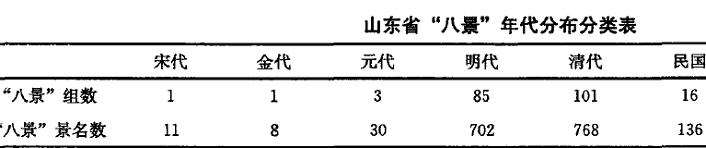 山东省八景空间分布及年代分布的3个特征