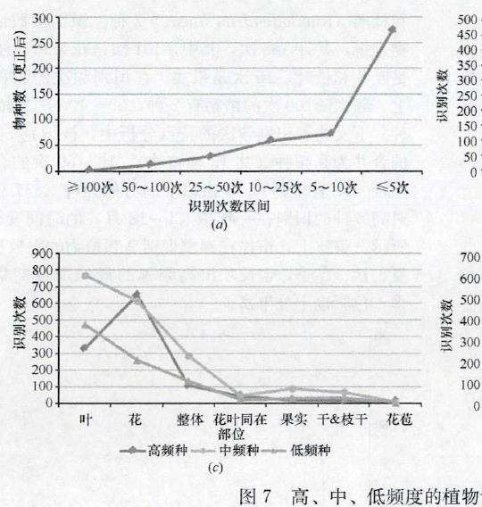 市民使用形色识别植物app的总体概况