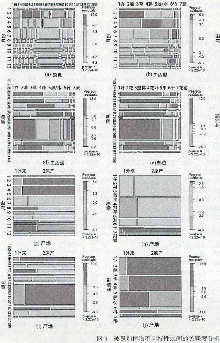 市民使用形色识别植物app的总体概况