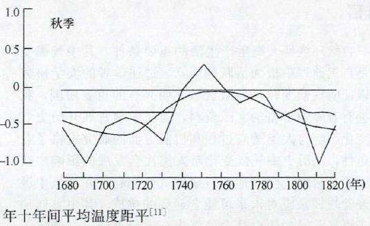 木兰围场发展与2个气候变化