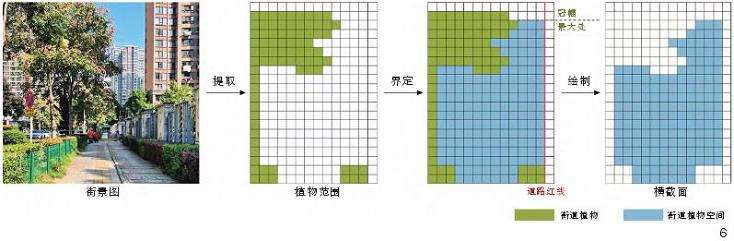 街道植物空间对步行愉悦度的3个影响