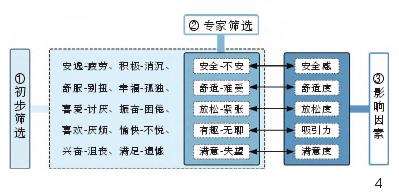 街道植物空间与步行愉悦度特征评价体系的3个构建