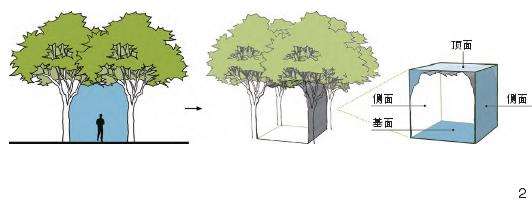 街道植物空间与步行愉悦度特征评价体系的3个构建