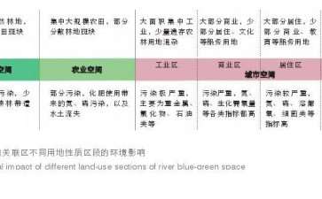 区域河流蓝绿空间的3个特征差异