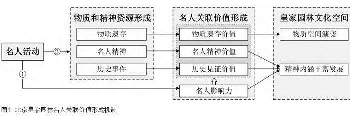 北京皇家园林名人关联价值的3个形成机制