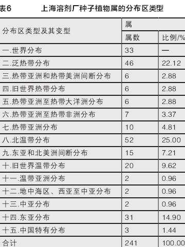 上海溶剂厂工业区植物的3个多样性