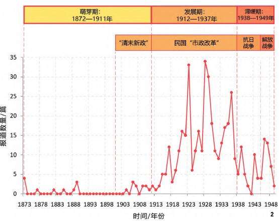 中国近代风景园林与公共健康关联报道的演变特征