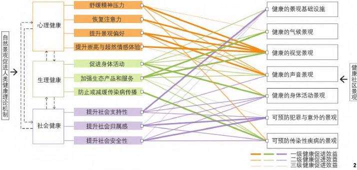 健康社区景观数字化评价系统子类别分项评分标准