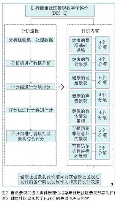 健康景观及健康社区景观数字化评价系统