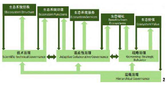 ESG框架生态系统服务治理的内涵与表征框架