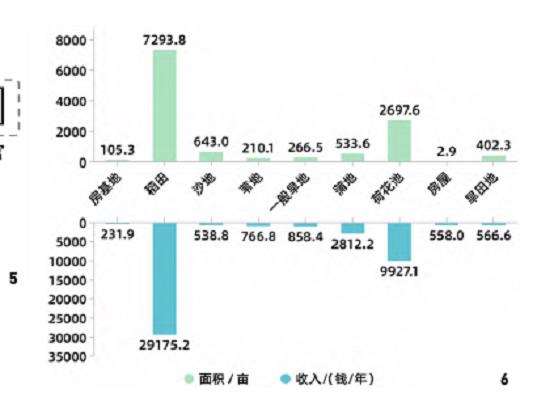 清代北京皇家园林土地经营的2个收入分析