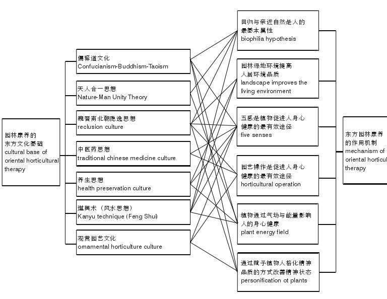 中华传统思想文化的园林康养师职业体系