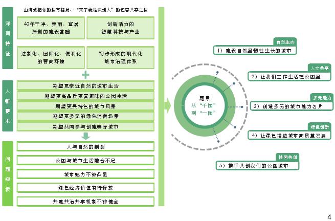 深圳市公园城市规划纲要的4个总体思路
