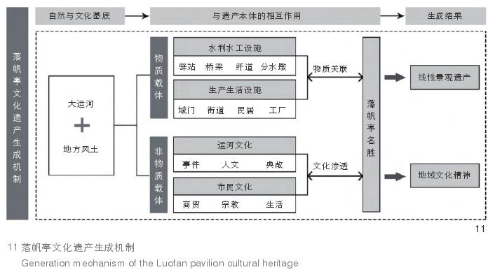 浙江嘉兴落帆亭文化遗产点的3个生成过程与机制