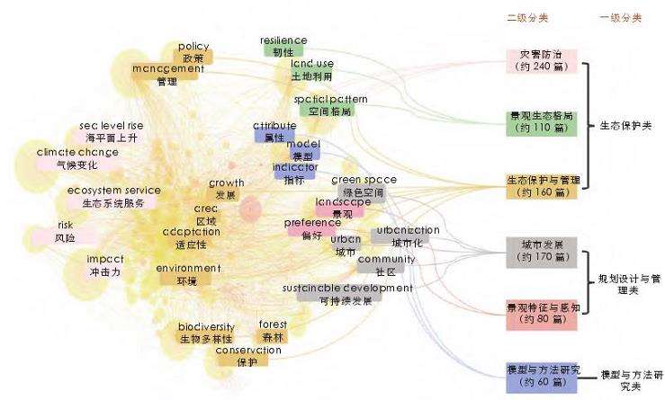 中国海岸带景观研究热点主题及2个趋势