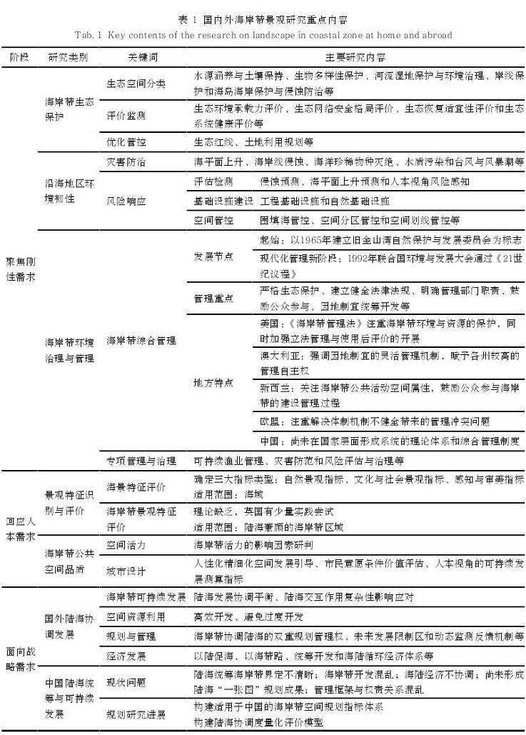 中国海岸带景观研究热点主题及2个趋势