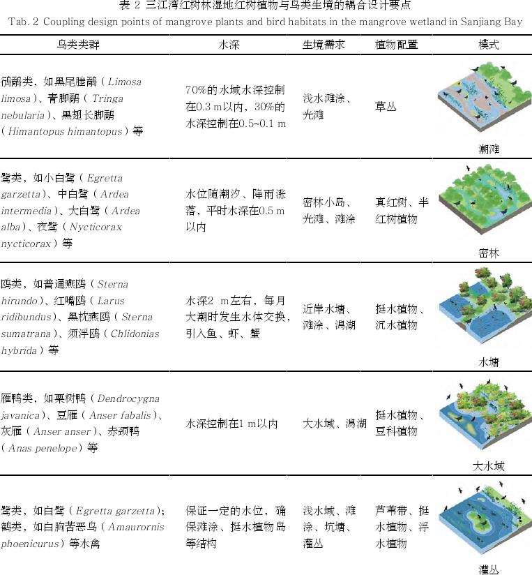 海口三江湾红树林湿地的5个多功能耦合设计