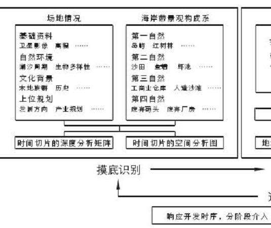 海岸带景观空间规划设计的2个方法