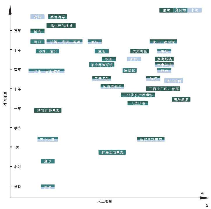 海岸带景观的2个时间深度特征