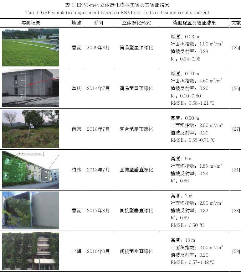 建筑立体绿化方式和设计高度对三维空间降温潜力的影响